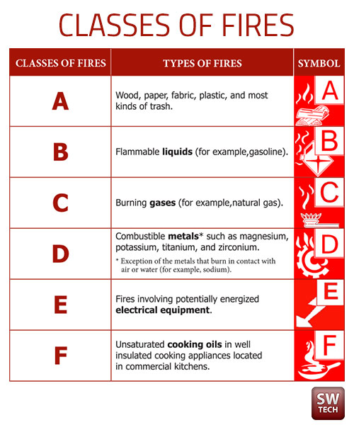 classes of fires